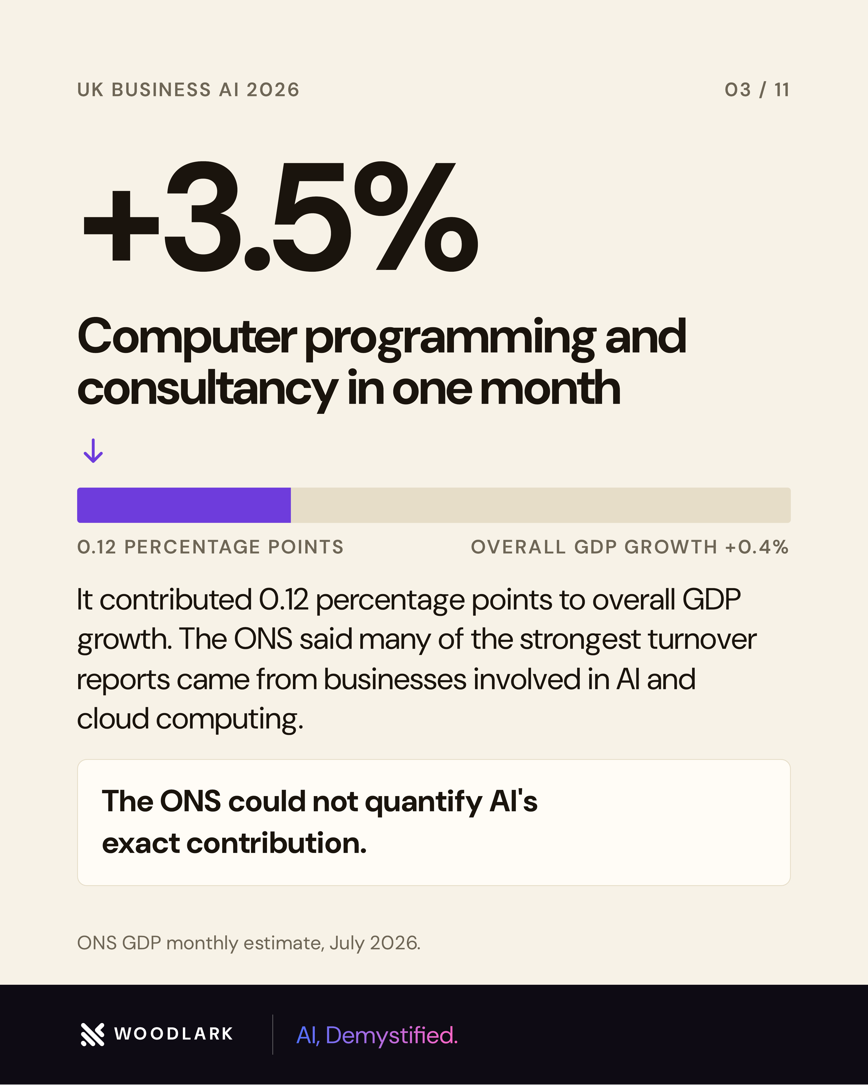 Chart: computer programming and consultancy grew 3.5% in July 2026 and contributed 0.12 percentage points to the month&rsquo;s 0.4% GDP growth. The ONS could not quantify AI&rsquo;s exact contribution.
