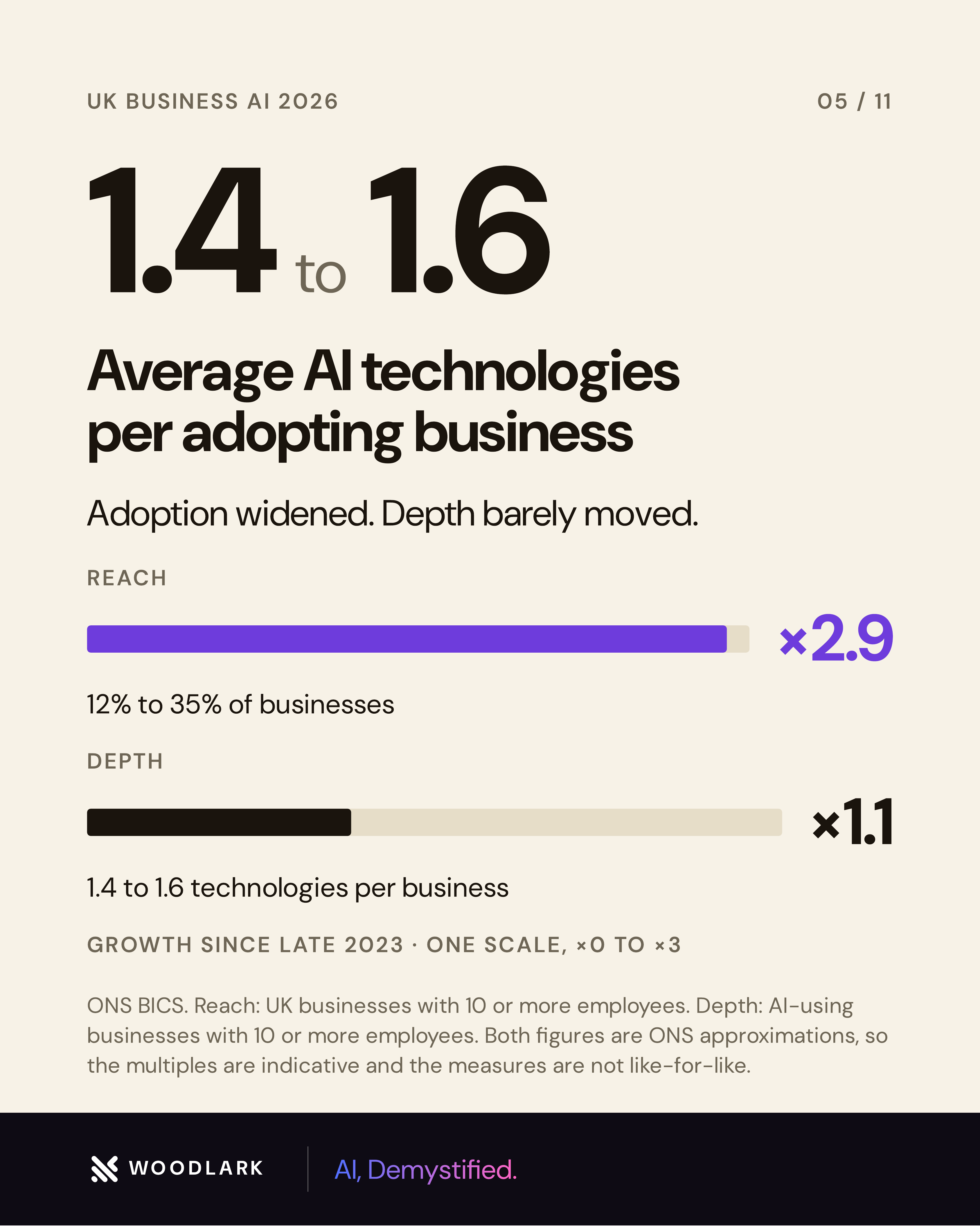 Chart comparing reach and depth of AI adoption since late 2023: reach up 2.9 times (12% to 35% of businesses), depth up only 1.1 times (1.4 to 1.6 AI technologies per adopting business).